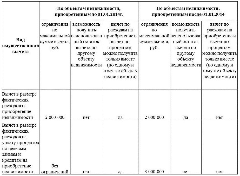 Таблица. Имущественные вычеты до и после 2014 года