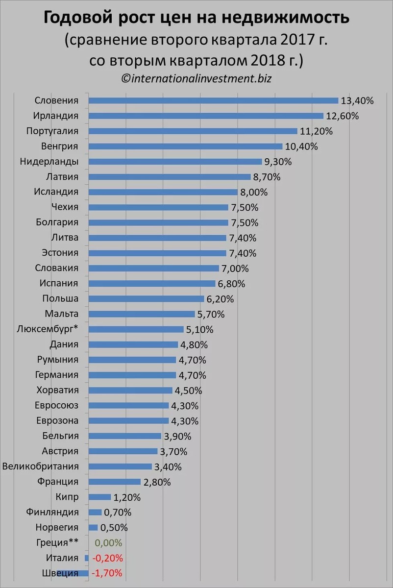  В данном списке нету России, соответственно она гораздо ниже чем все остальные страны, то есть роста стоимости недвижимости нет, скорее наоборот, она обесценивается.