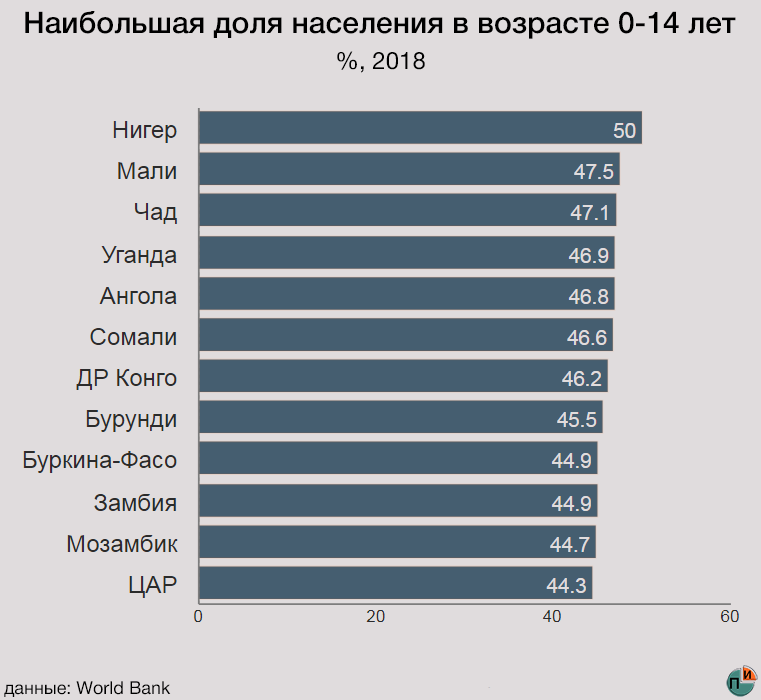 Страны отличающиеся высокой долей лиц молодых возрастов. Доля детского населения. С высокой долей детского населения. Высокая доля детей. Страны с самой высокой долей детей.