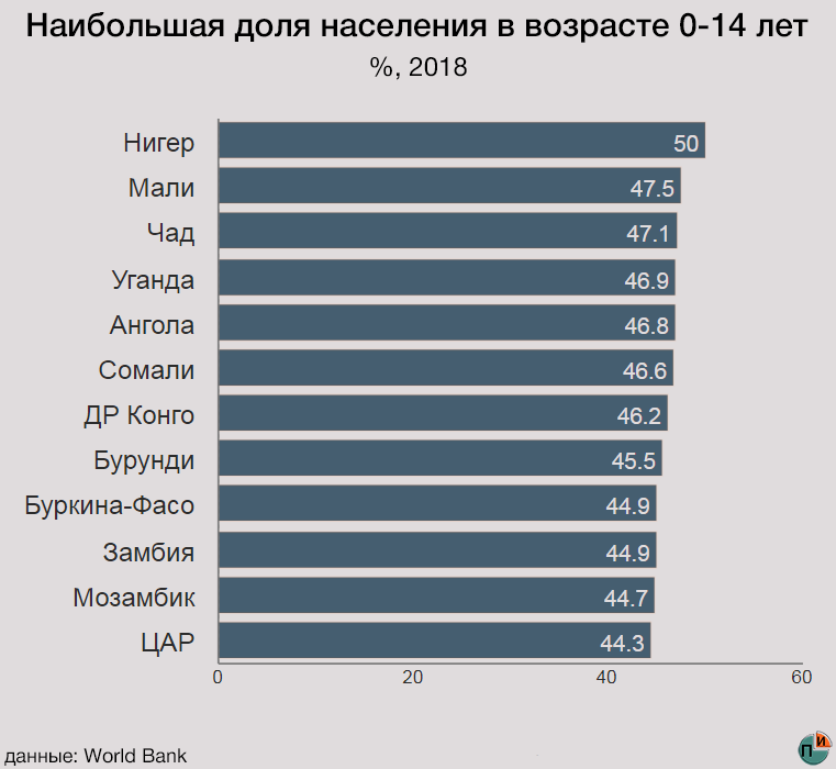 Страны с высокой долей молодых возрастов.