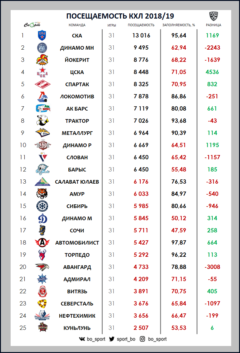 Посещаемость матчей КХЛ, где в России больше ходят на хоккей? | Про спорт,  историю и политику | Дзен