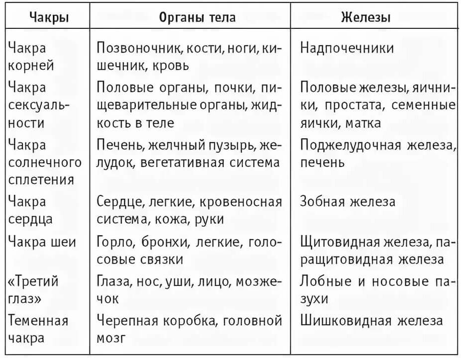 Чакры и болезни. Чакры и болезни таблица. Болезнь органов по чакрам. Чакры человека. За какие органы отвечают чакры.