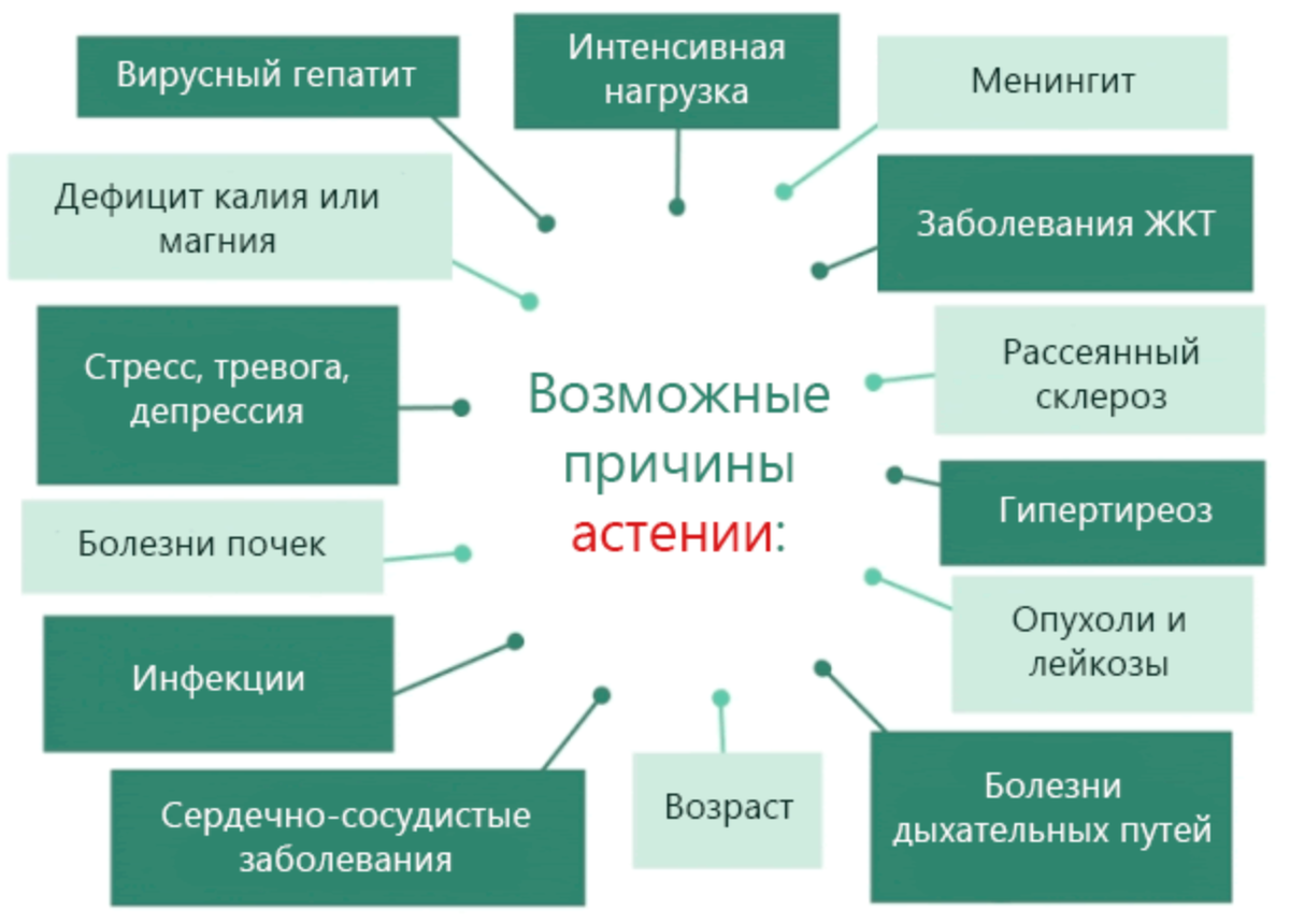 Астения симптомы причины