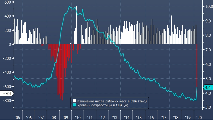 Данные по безработице и кол-ву созданных рабочих мест в США.