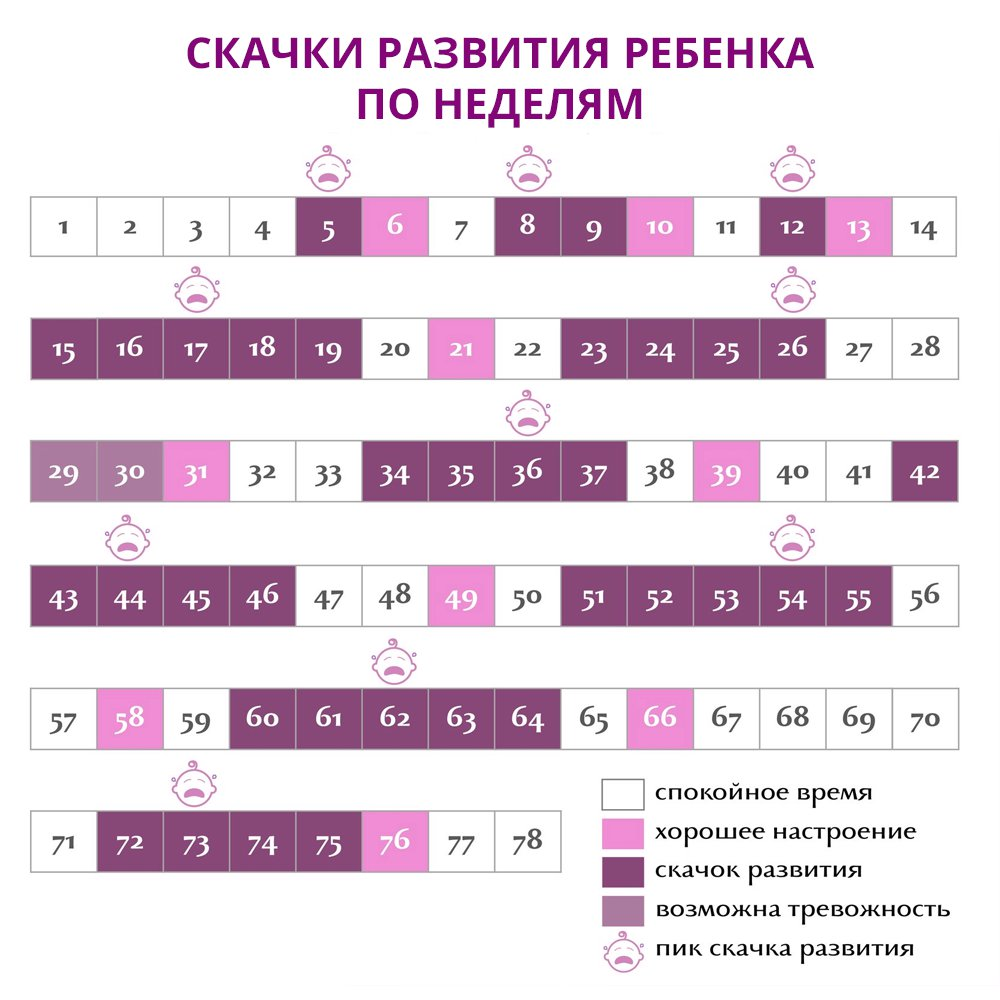 Таблица скачков развития у ребенка