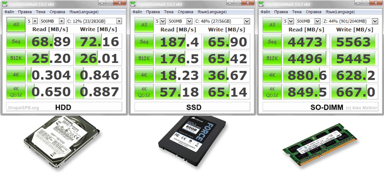 Сравнение скорости HDD, SSD и SO-DIMM