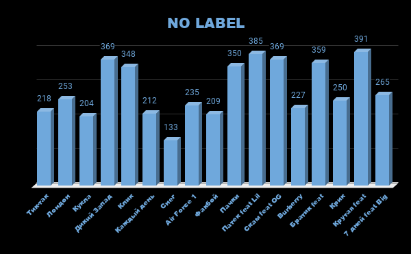 NO LABEL количество слов по трекам