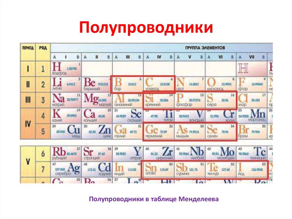 Назовите тип элемента. Таблица Менделеева полупроводниковые элементы. Полупроводники в химической таблице Менделеева. Полупроводники таблица. Пелутроедники таблица.