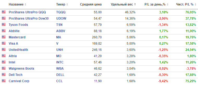 Рост на +76% ProShares UltraPro QQQ (TQQQ) за 62 дня