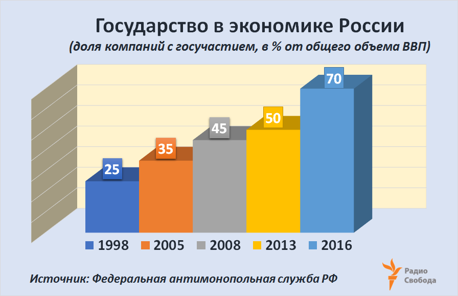 Процент государства в российской экономике 