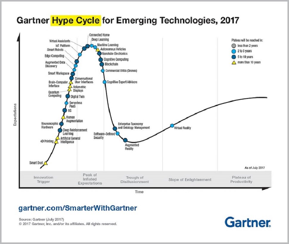 Диаграмма зрелости технологий Gartner 2017 года