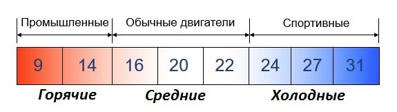 Таблица калильного числа холодных, средних и горячих свечей зажигания авто