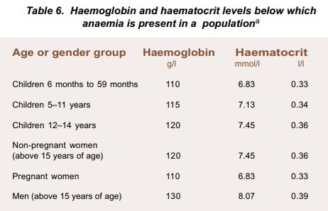 Источник Всемирная организация здравоохранения, Железодефицитная анемия: оценка, профилактика и контроль https://www.who.int/nutrition/publications/en/ida_assessment_prevention_control.pdf?ua=1