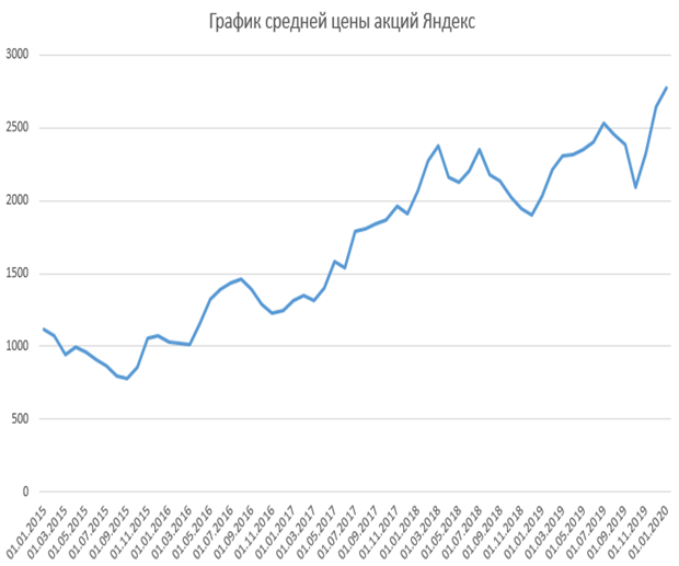 Что будет с акциями яндекса