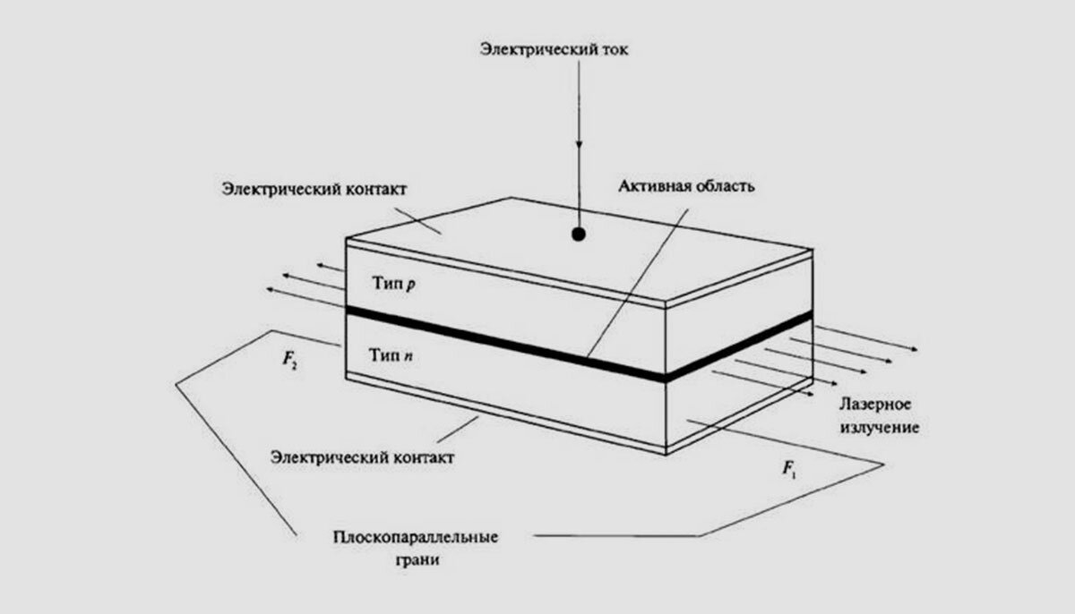 Принцип работы лазерного светодиода