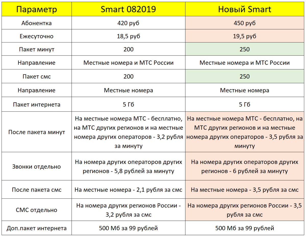 Какой тариф мтс смарт. Таблица тарифов МТС. Тариф на МТС за 500 руб в месяц. Тарифы МТС на 2022 год. МТС тариф смарт 082019.