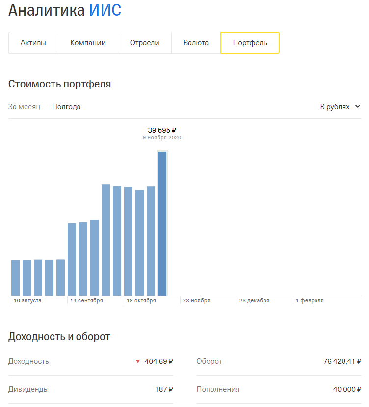 Динамика изменения цены портфеля