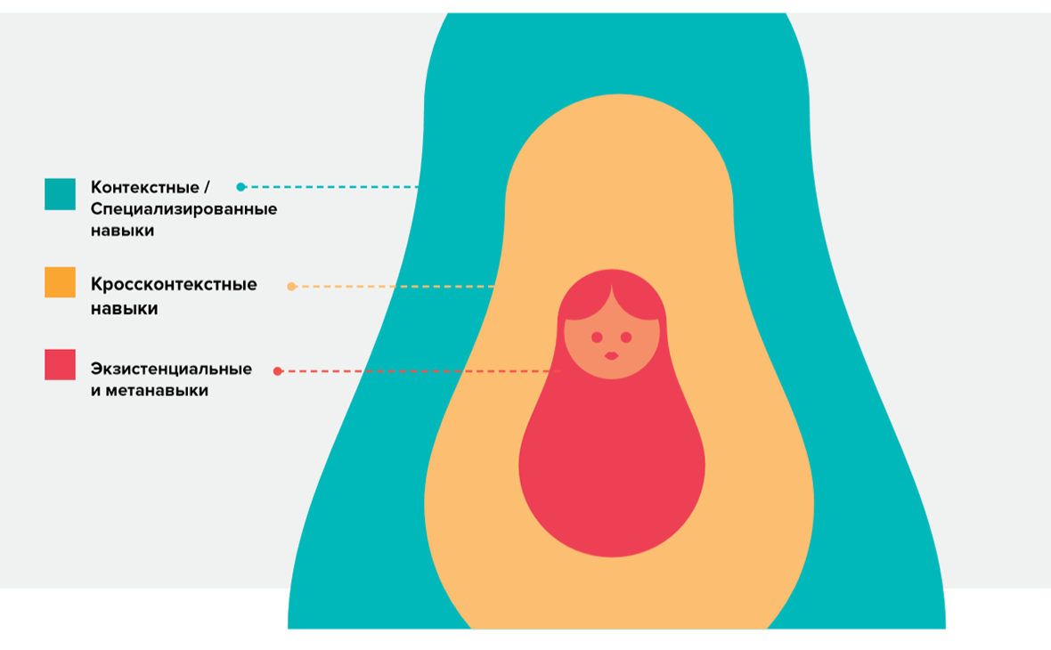 Новая модель навыков 21 века из доклада «Навыки будущего» (Фото: МШУ «Сколково»)