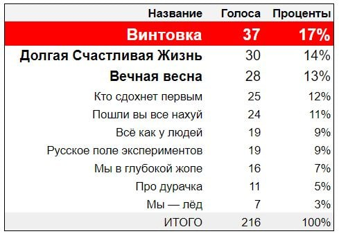 Итоговая таблица рейтинга «Самые летовские песни 2020-го года» © АРИ, 2020