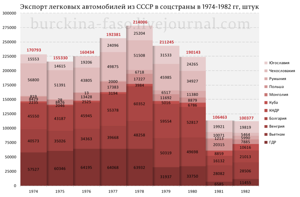 Какая страна 1974 году. Экспорт автомобилей из СССР. Экспорт советских автомобилей статистика. Экспорт автомобилей из России. Импорт автомобилей в СССР.
