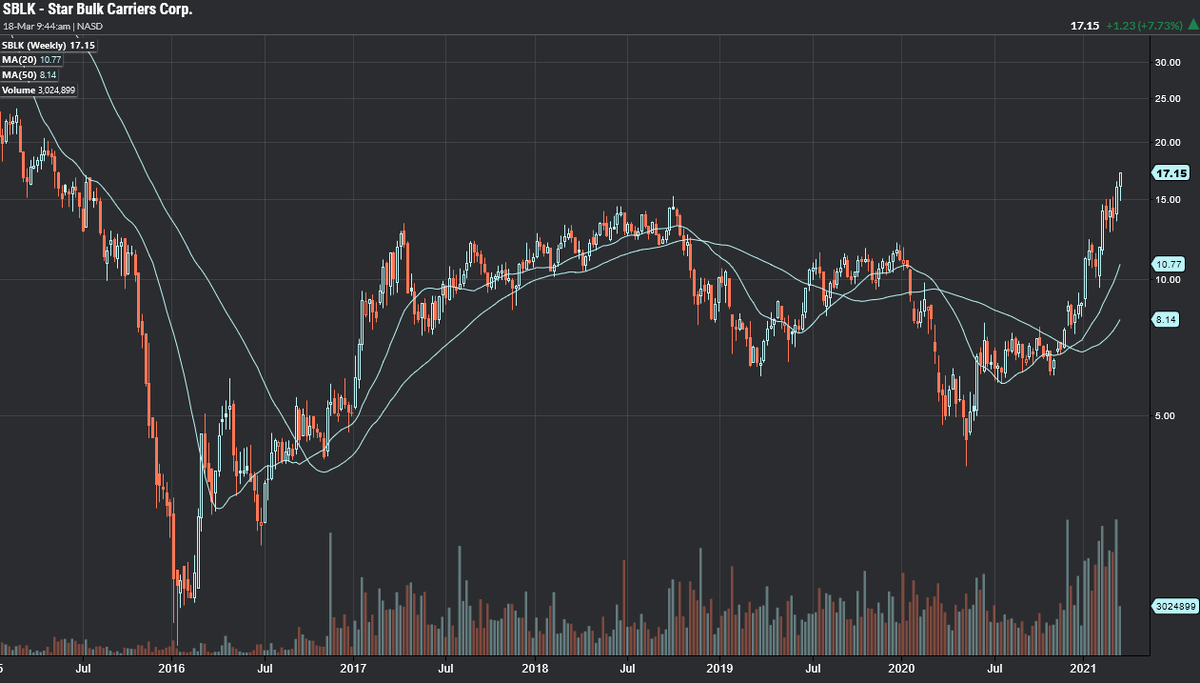 Акции Star Bulk Carriers Corp.