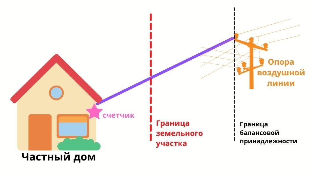 Прибор учета установлен в доме. Ответственный - потребитель