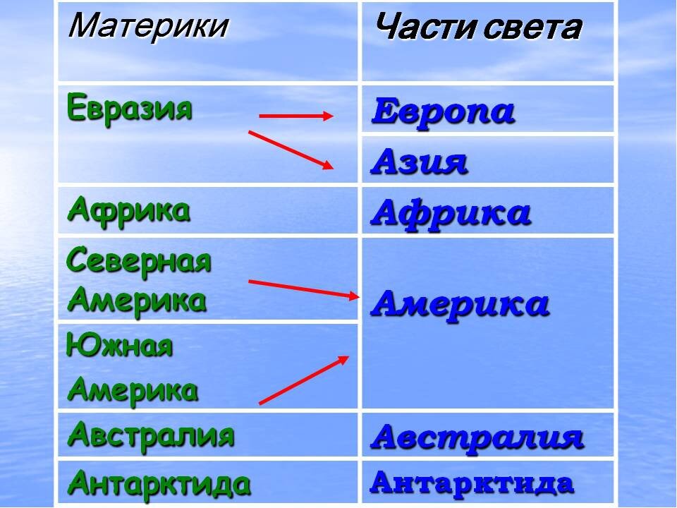 Материки и части света фото