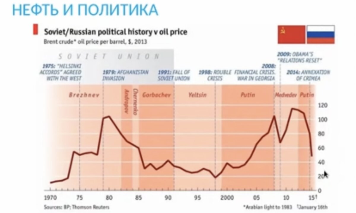 Изменение цены нефти и правители России/СССР. Понятно, почему люди любят Брежнева и первые два срока Путина. 