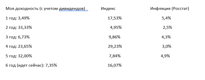 Моя доходность на фондовом рынке по годам