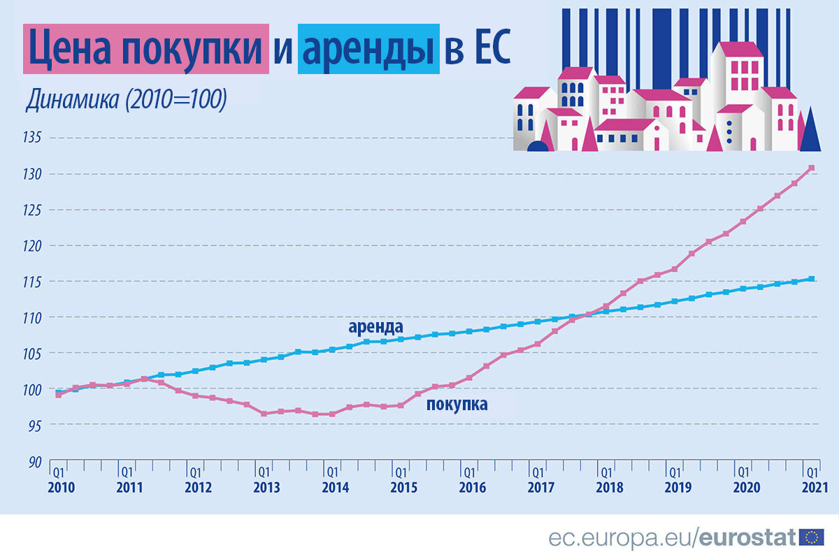 Как изменились цены на недвижимость в Европе за 10 лет. В Венгрии выросли  вдвое! | Property Show | Дзен