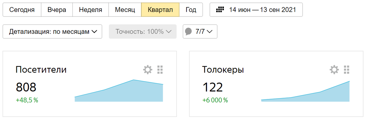Примерно один толокер на шесть читателей