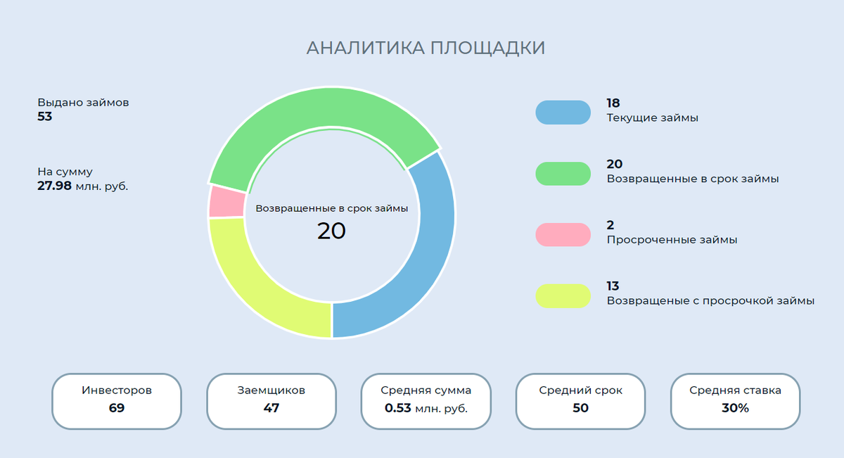 Статистика работы инвестиционной платформы ФИНИН на 03.11.2021