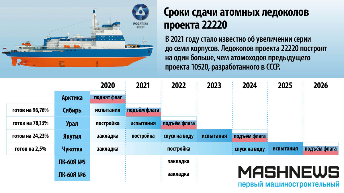 Примеры неэффективных проектов в арктике рф 2023