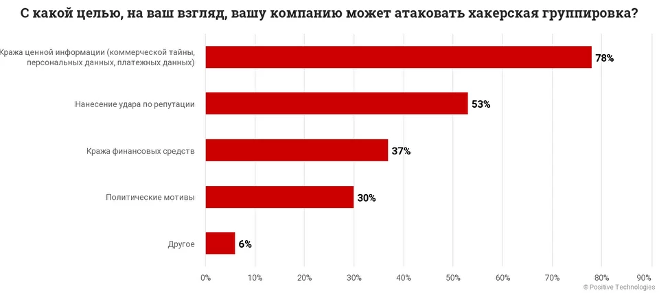 Рис.1. С какой целью, на ваш взгляд, вашу компанию может атаковать хакерская группировка?