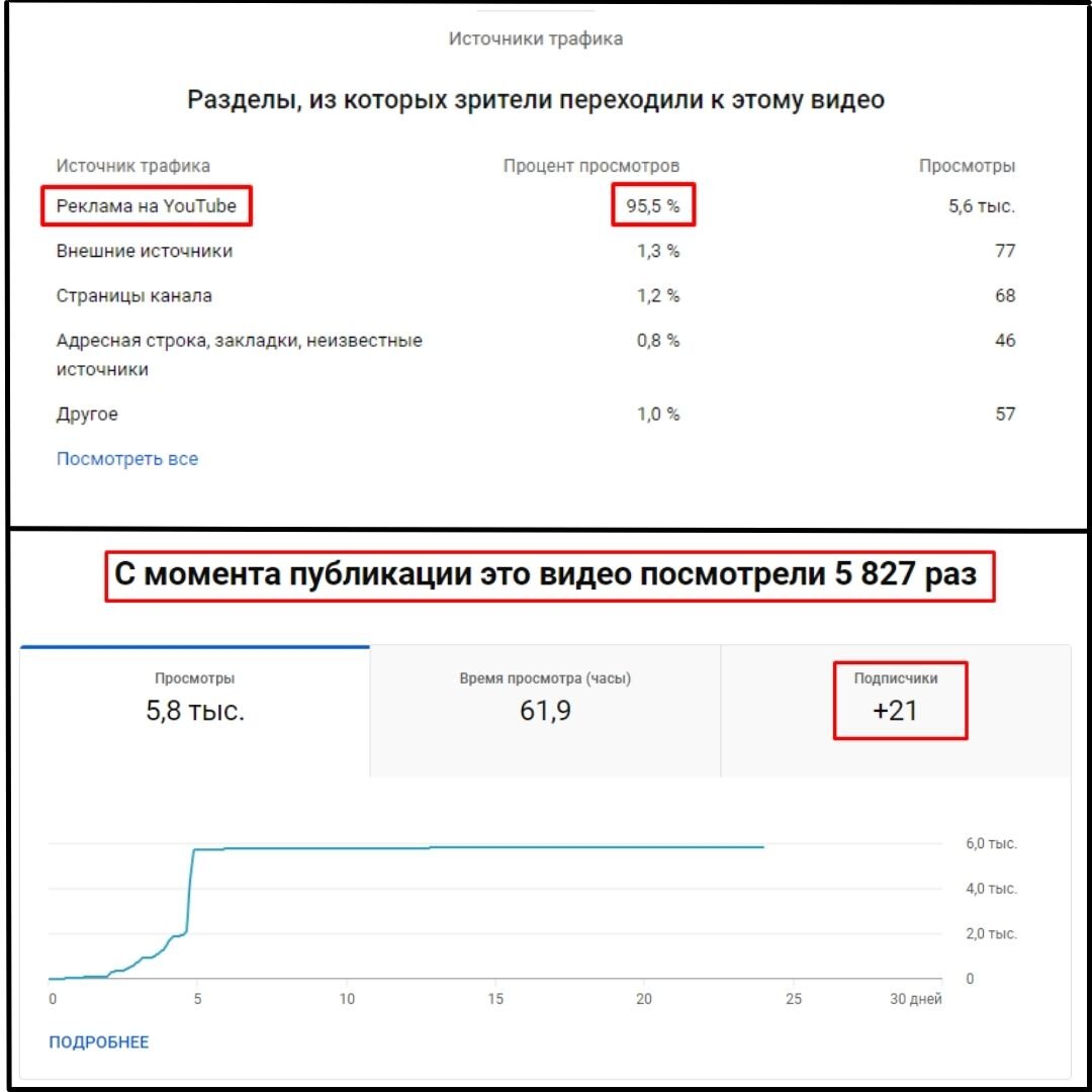 Разделы аналитики в Творческой студии YouTube канала.