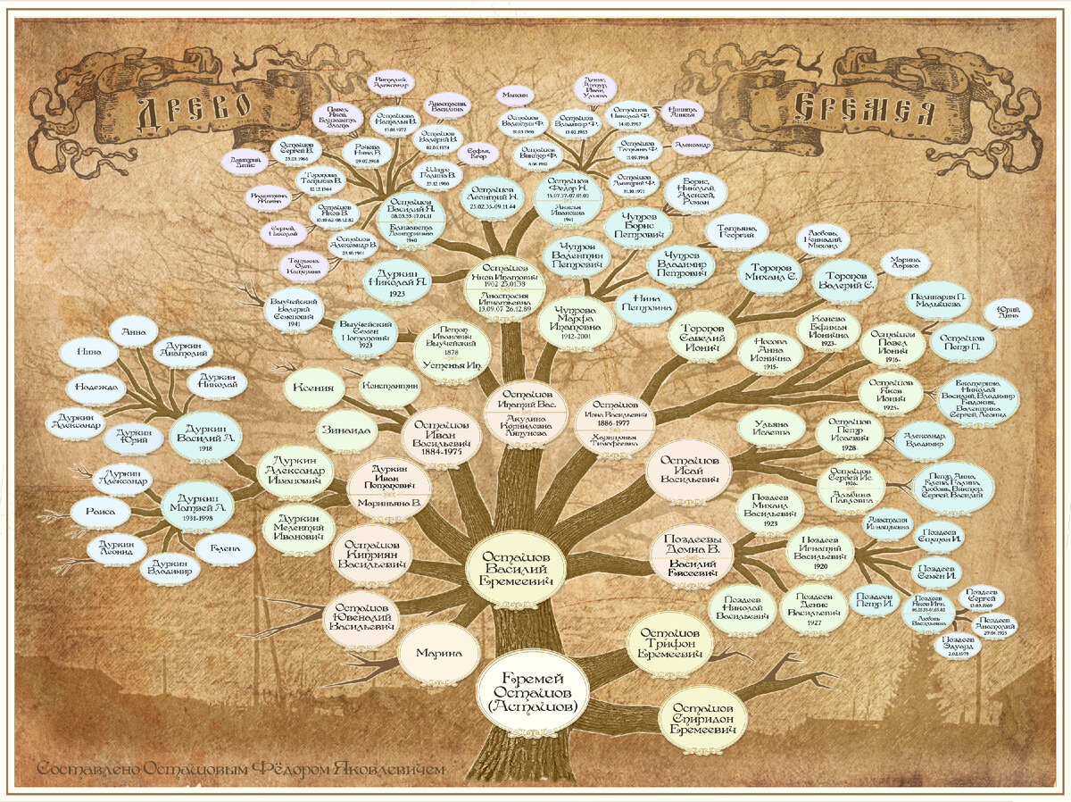 генеалогическое древо основателей села