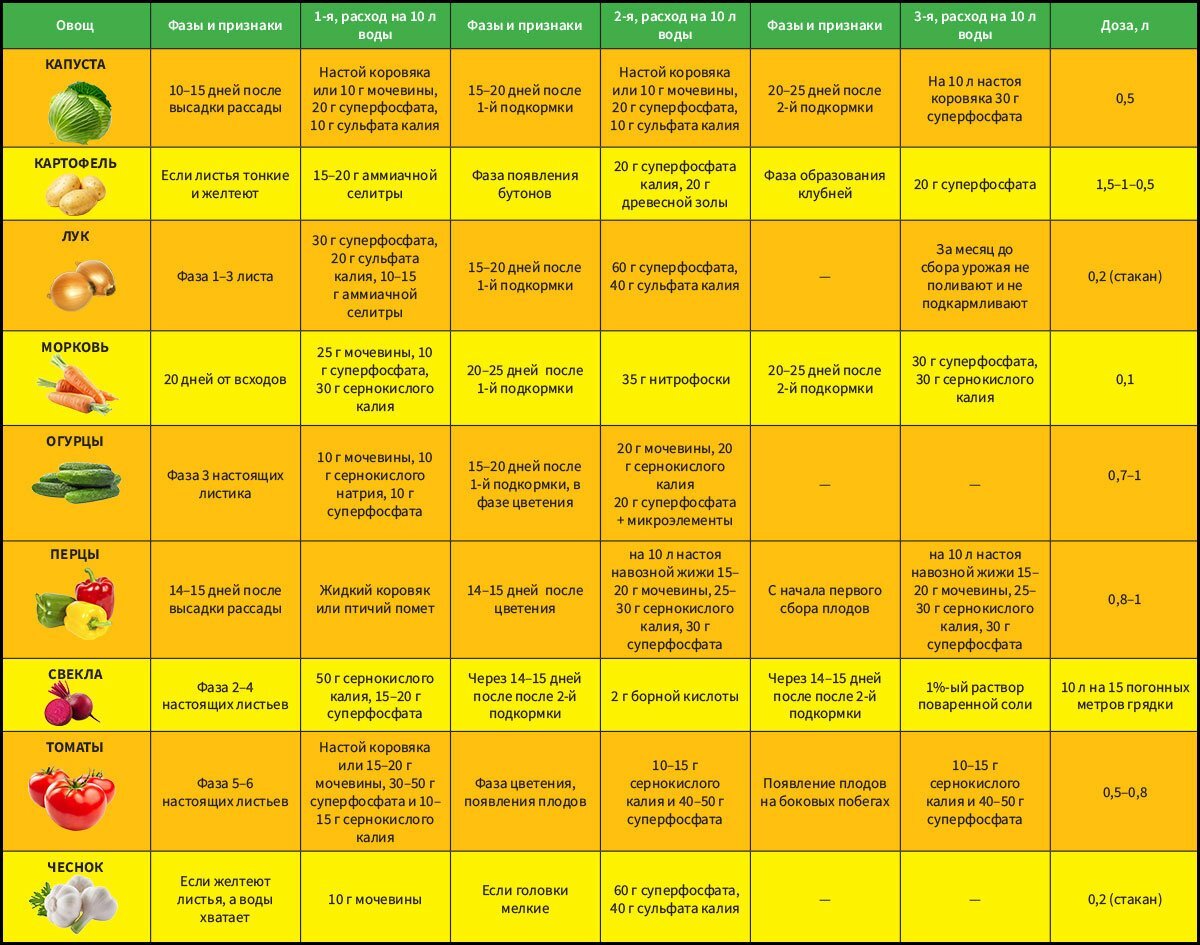 Потребность овощных культур в минеральных удобрениях