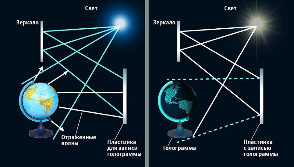 Голограмма это простыми. Принцип работы голограммы. Отражательные голограммы. Физические принципы голографии. Голография схема.