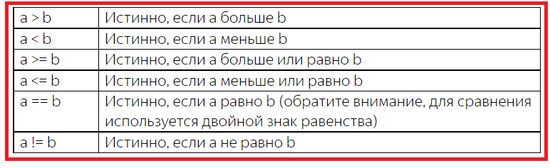 Операторы сравнения в программировании на python