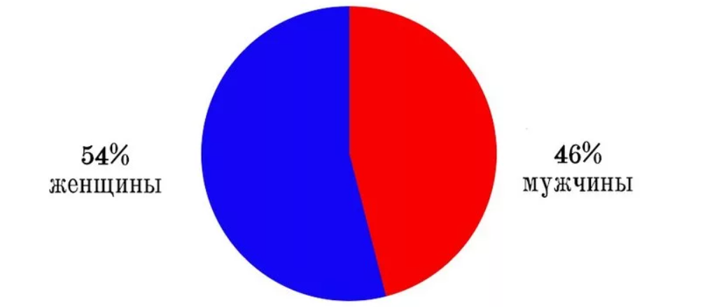 Половой состав населения России 