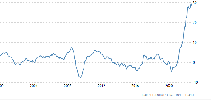 Инфляция производителей во Франции