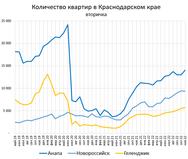 Цены квартир в Краснодарском крае.