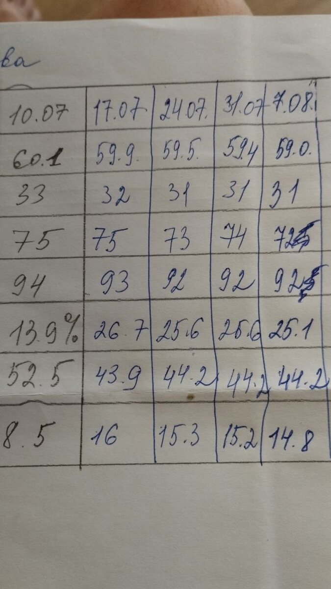 Чем меньше вес, тем меньше отвесы, Но при этом ушло более кило жира (нижняя строчка) - рекомпозиция!