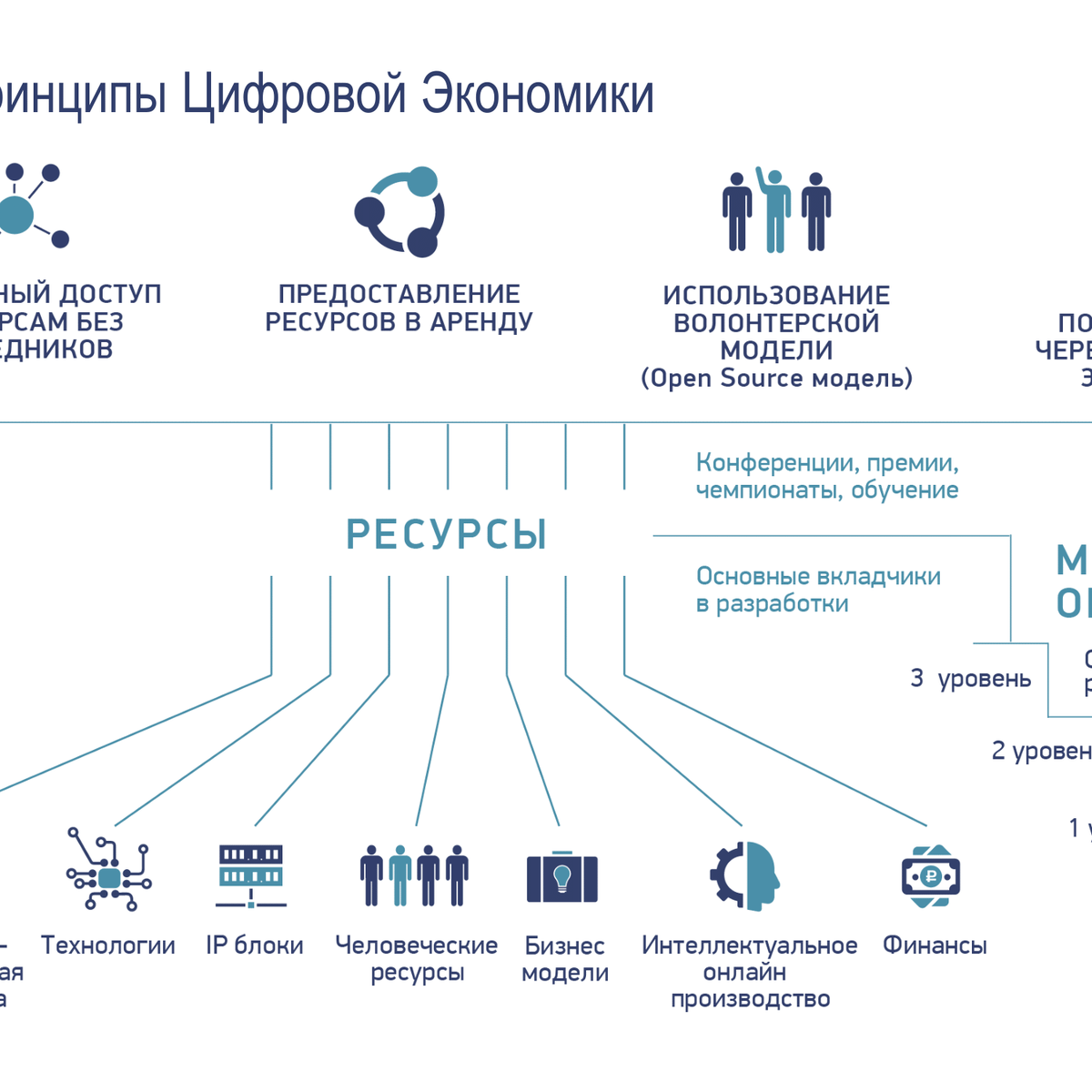 Проекты цифровой трансформации в россии