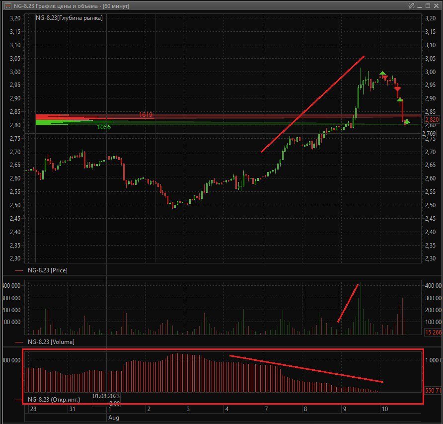 Открытый интерес в трейдинге. Как применять? | Торгуй по тренду | Дзен