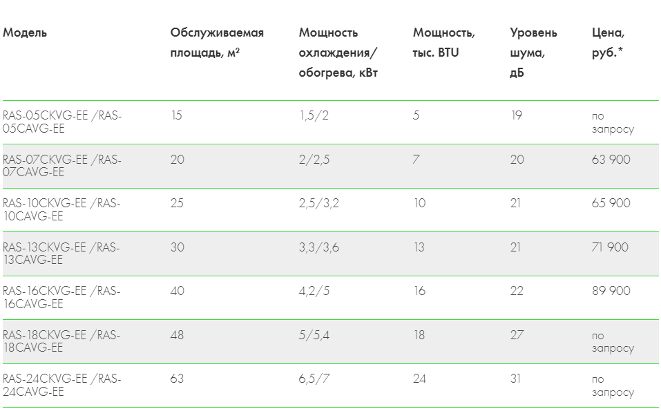 Таблица подбора кондиционера. Таблица подбора сплит систем. Рейтинг кондиционеров.