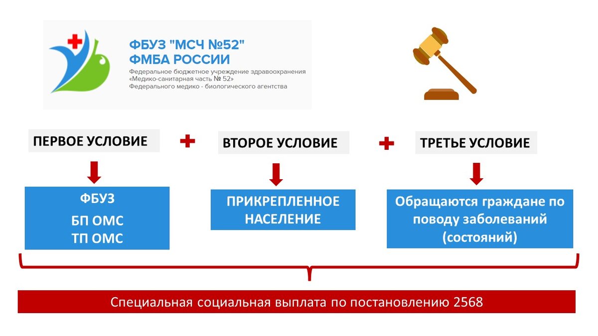 111 медиков из системы ФМБА получат специальные социальные выплаты. По  суду! | Медицинский юрист Алексей Панов | Дзен