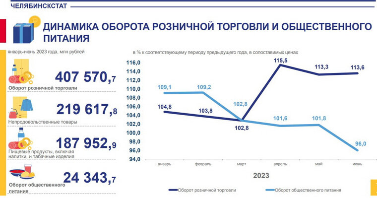    Оборот розничной торговли почти в 17 раз превысил обороты общепита