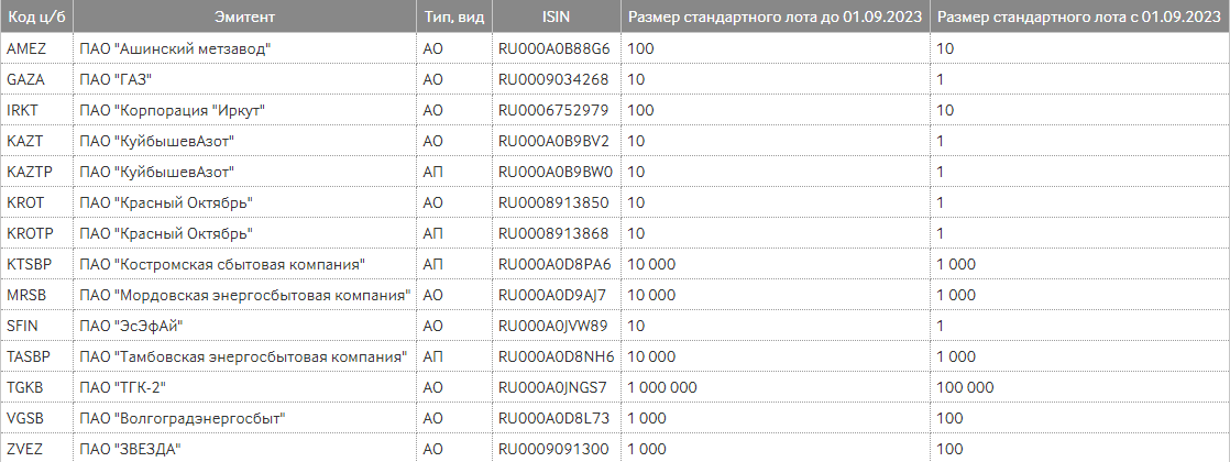 Лот. Лоты. Еврооблигации на московской бирже. Как читать биржевые списки. Стандартного лота.