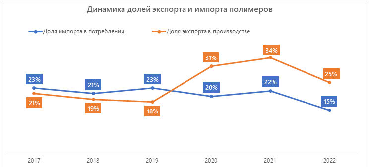 Доля импорта крупнотоннажных полимеров в 2022 году сократилась до 15%, экспорт также несколько снизился, так как из-за значительного увеличения внутреннего спроса производители перенаправили часть...-4